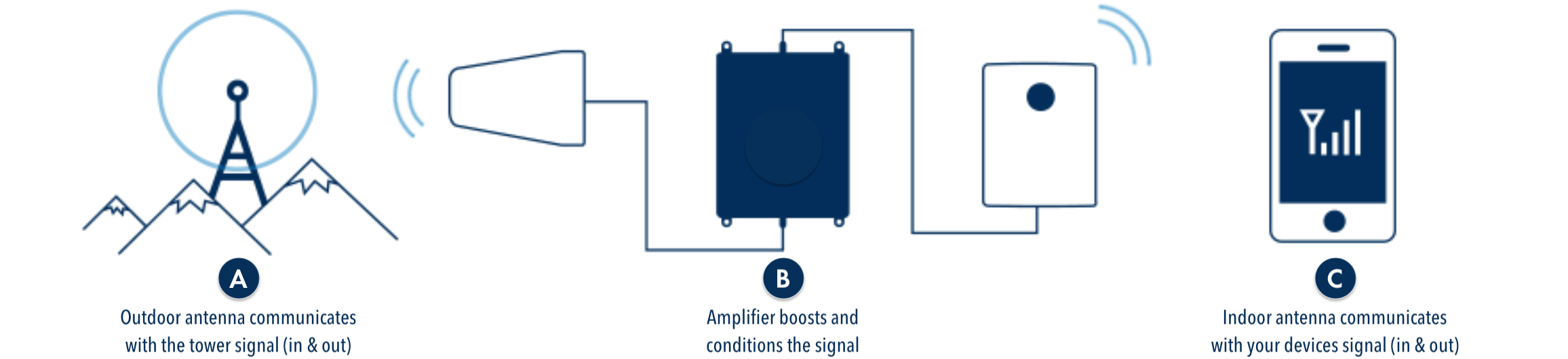 HOW AN AMPLIFIER WORKS